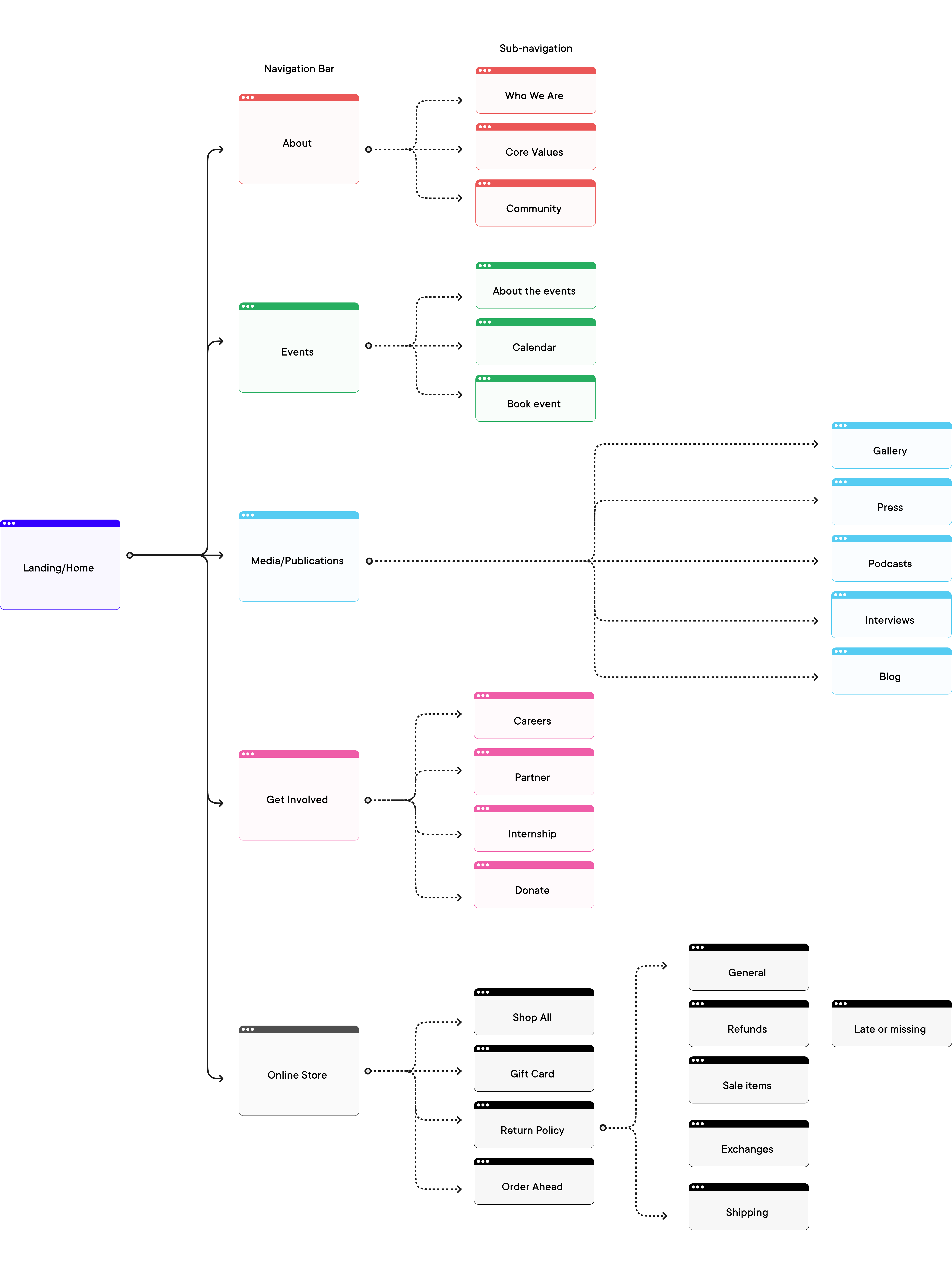 UX Flow