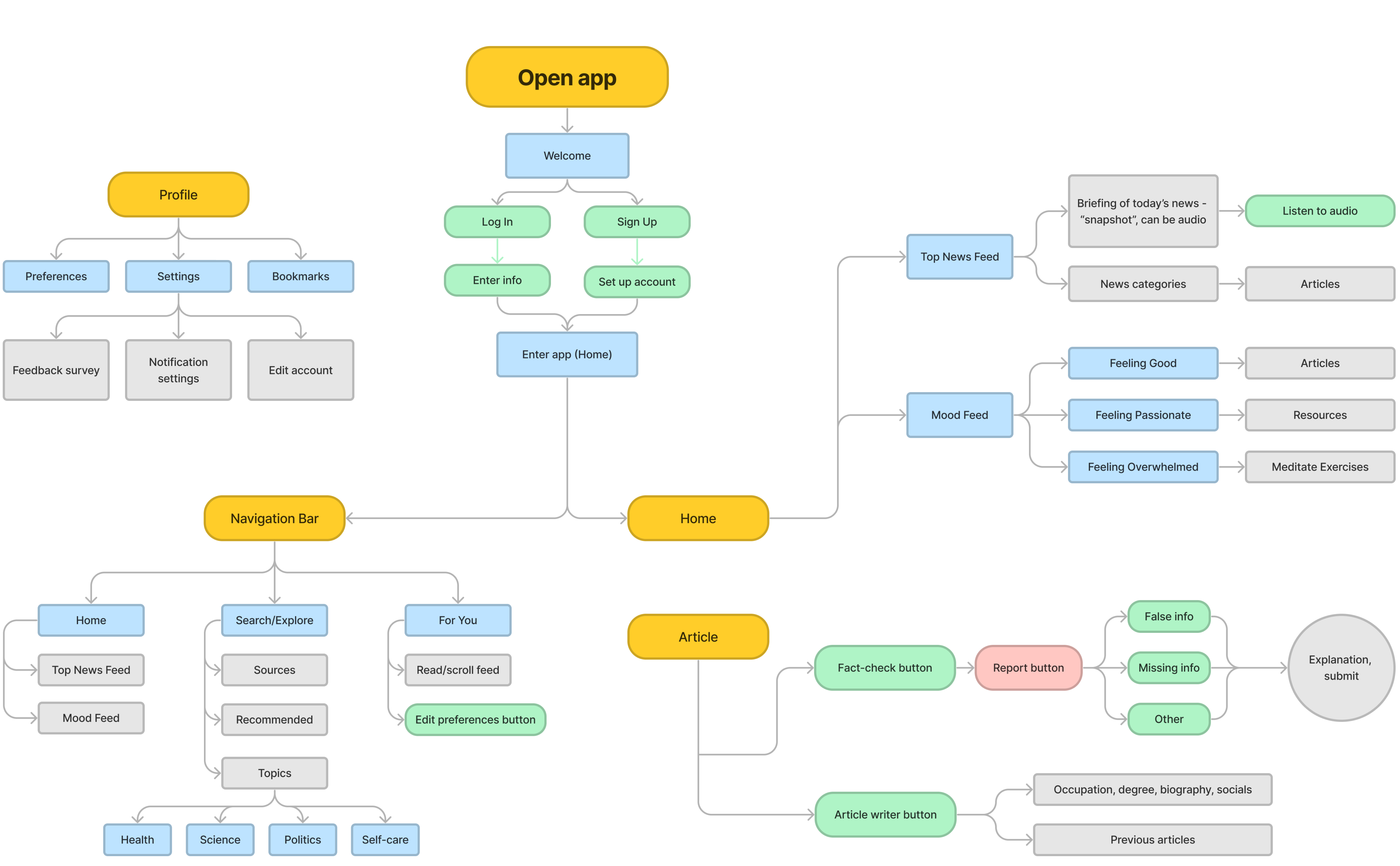 UX Flow