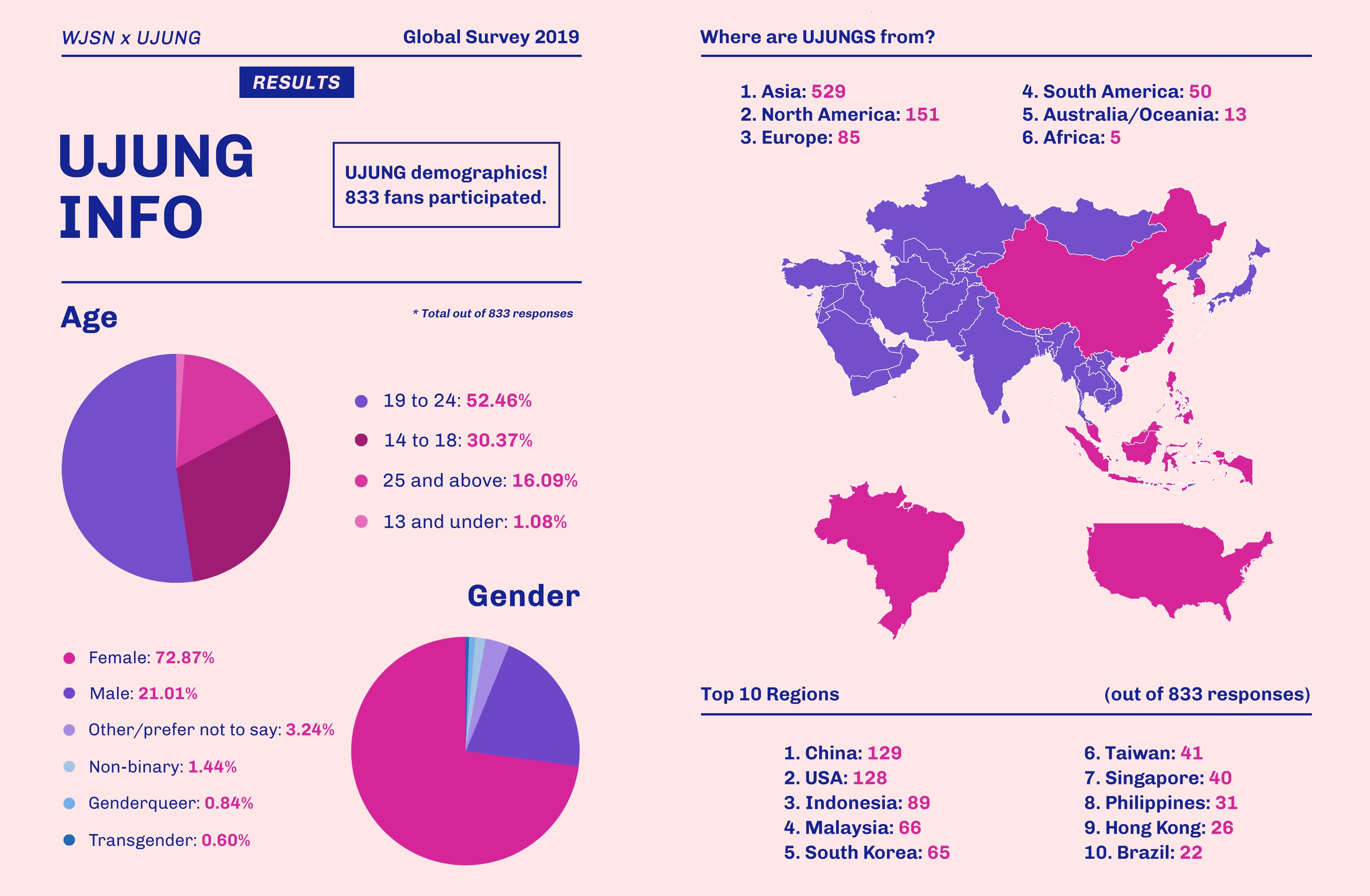 WJSN Survey about the demographic of the fanbase.