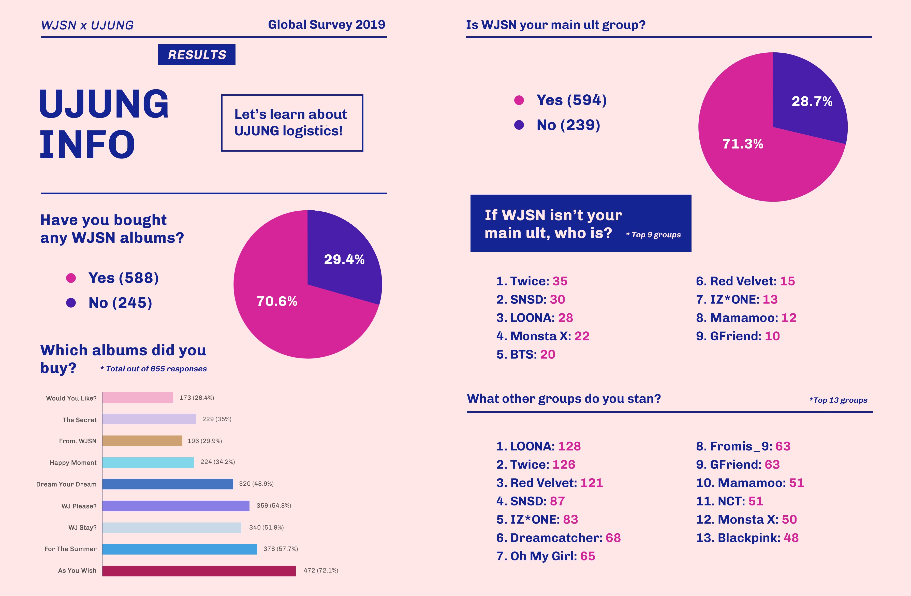 WJSN Survey about which albums fans own, and if they are fans of other groups.